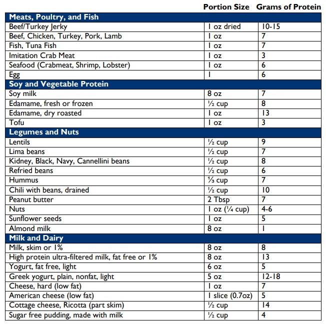 Protein: Where To Get It - Functional Medicine 411